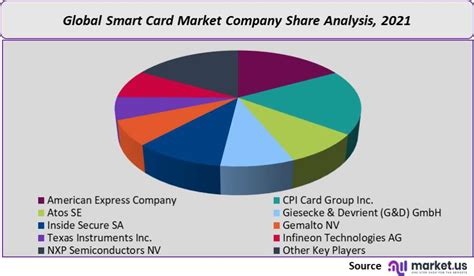 global smart card industry|Smart Card Market Size, Share, Analysis & Forecast [2031].